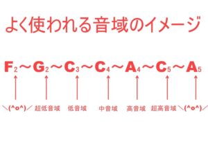 よく使われる音域イメージ（男性）